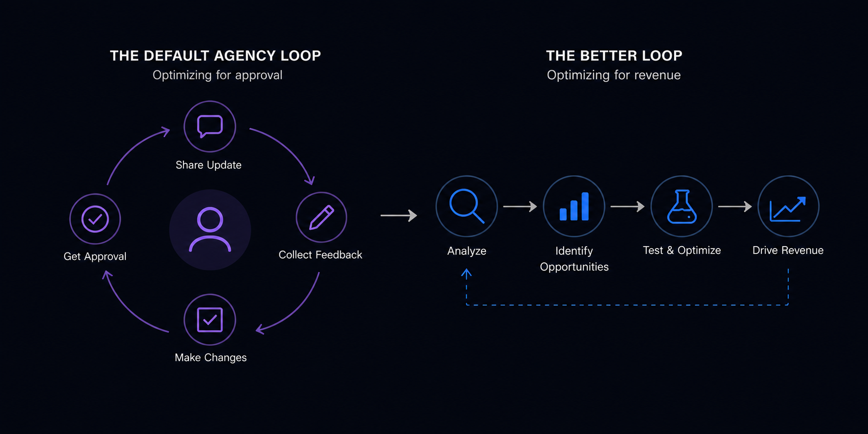 The agency accountability loop